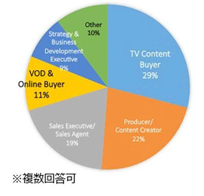 参加者の事業